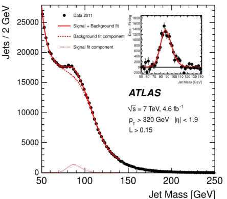 Figure 3. Jet mass distribution of the selected W Z jets overlaid with the ﬁt result (for illustration, the jets with m jet > 140 GeV are also shown)