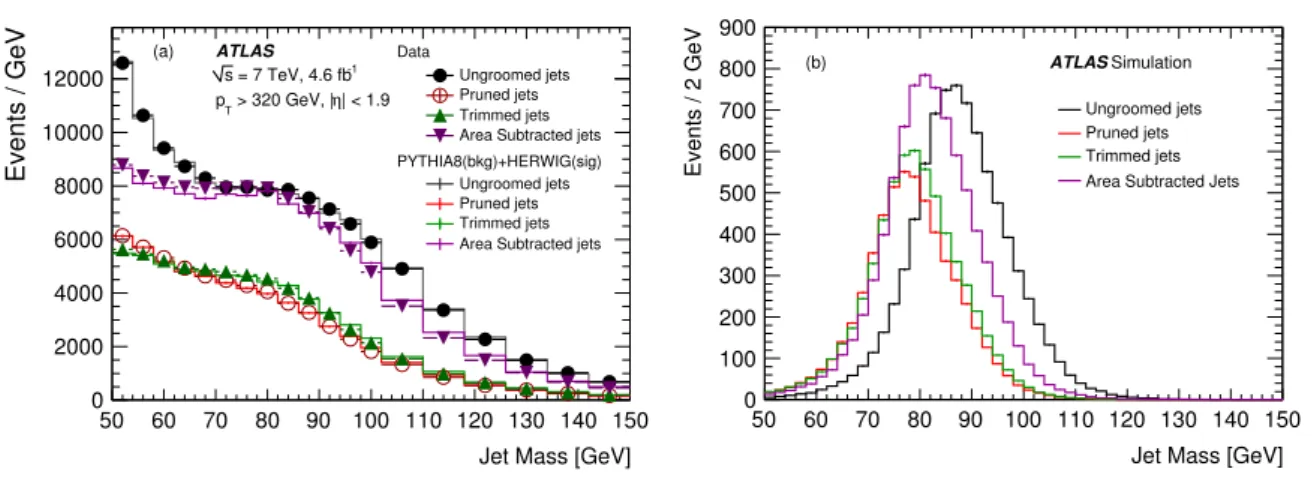 Figure 4 (b) shows the mass distribution for simulated W Z jet signal events after jet grooming