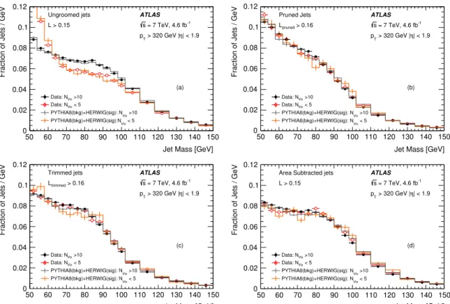 Figure 5 (a) shows the effect of pileup on the mass distributions of the ungroomed jets in data and simulation