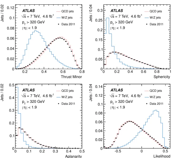 Figure 1. Unit area normalized distributions of the jet-shape variables and of the likelihood discriminant (L) for W Z jet signal (blue solid, produced using HERWIG 6.520) and QCD jet background (dashed red, produced using PYTHIA 8.153) in the MC samples a