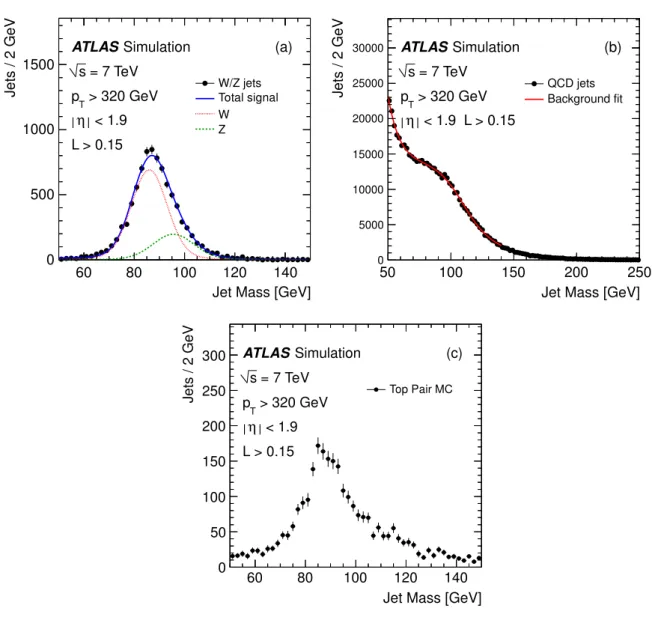Figure 2. Jet mass distribution in simulation for (a) hadronically decaying W and Z bosons, (b) QCD jet background and (c) hadronically decaying W bosons from  top-quark pair events