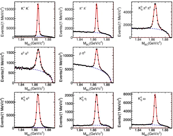 Fig. 1. The M BC distributions of the single-tag (ST) CP modes. Data are shown as points with error bars