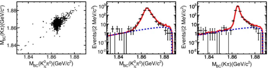 Fig. 2. An illustration of our DT yield analysis, using the K π , K 0