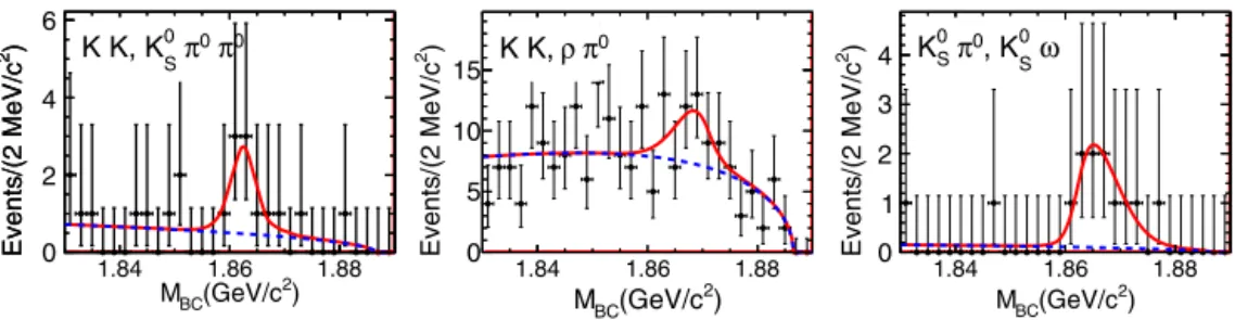 Fig. 3. The M BC distributions from our CP-purity tests using same-CP processes ( S  , S ) , with ﬁts to the total (solid) and background (dashed) contributions