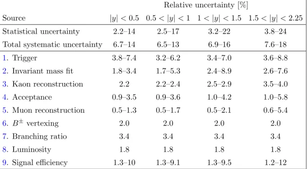 Table 1. The statistical and total systematic uncertainties on the cross-section measurement in different ranges of rapidity y