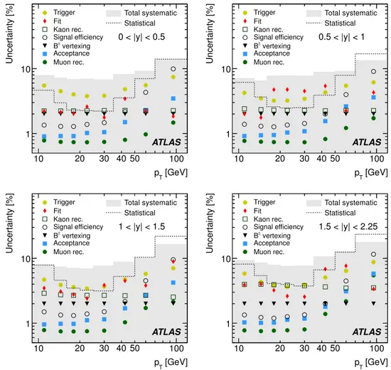 Figure 2. Relative systematic uncertainties on the cross-section determination as a function of p T