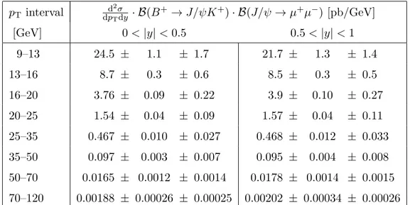 Table 2. Differential cross-section measurement for B + production multiplied by the branching ratio to the final state, averaged over each (p T , y) interval in the rapidity range |y| &lt; 0.5 and