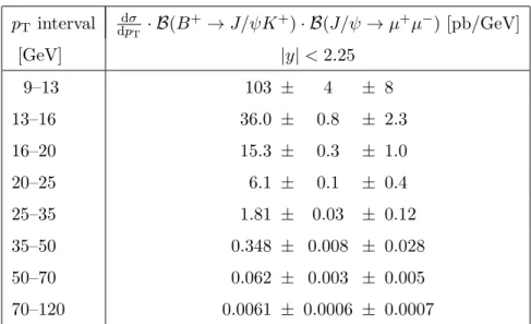 Table 4. Differential cross-section measurement for B + production multiplied by the branching ratio to the final state, averaged over each p T interval in the rapidity range |y| &lt; 2.25