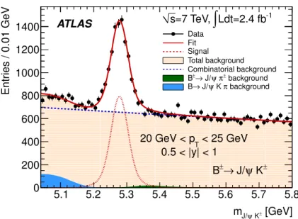 Figure 1. The observed invariant mass distribution of B ± candidates, m J/ψK ± , with transverse