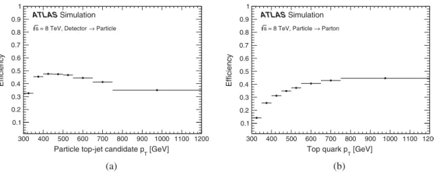 FIG. 4. (a) Distribution of the correction factor f ptcl!reco as a function of p T;ptcl 