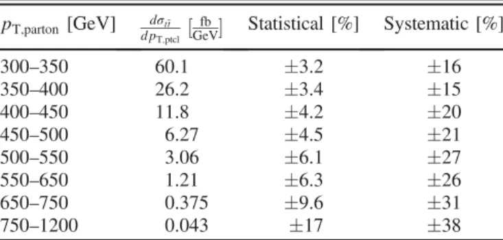 TABLE VI. Values of χ 2 and a p-value, computed for 8 degrees of freedom, obtained from the covariance matrix of the measured cross-section for various predictions