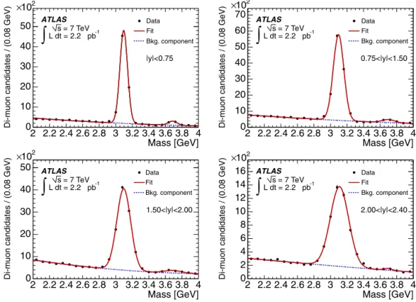 Fig. 4. Invariant mass distributions of reconstructed J /ψ → μ + μ − candidates used in the cross-section analysis, corre- corre-sponding to an integrated luminosity of 2.2 pb −1 