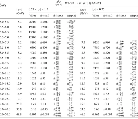Table 2 (continued) p T (GeV) d 2 σdpT dy · Br(J/ψ → μ + μ − ) [pb/GeV] 	p T  (GeV) 0.75 < |y| < 1.5 	p T  (GeV) |y| < 0.75