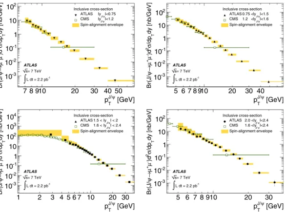 Fig. 7. Inclusive J /ψ production cross-section as a function of J /ψ transverse momentum in the four rapidity bins