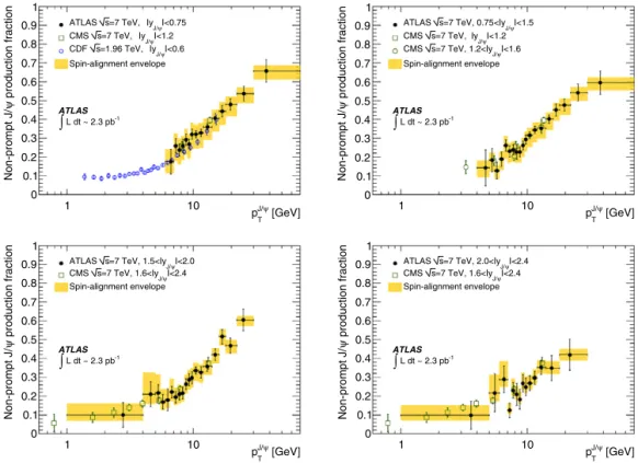 Fig. 9. J /ψ non-prompt to inclusive fractions as a function of J /ψ transverse momentum