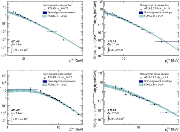 Fig. 10. Non-prompt J /ψ production cross-section as a function of J /ψ transverse momentum, compared to predictions from FONLL theory
