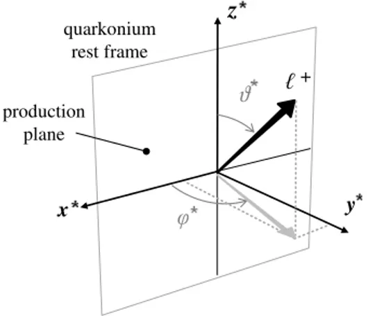 Fig. 1. Definitions of the J /ψ spin-alignment angles, in the J /ψ decay frame. θ  is the angle between the direction of the positive muon in that frame and the direction of J /ψ in the laboratory frame, which is directed along the z  -axis.
