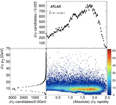 Fig. 3. Distribution of reconstructed J /ψ candidates (in the invariant mass interval 2.7 < m J /ψ < 3.5 GeV) as a func- func-tion of J /ψ p T and rapidity