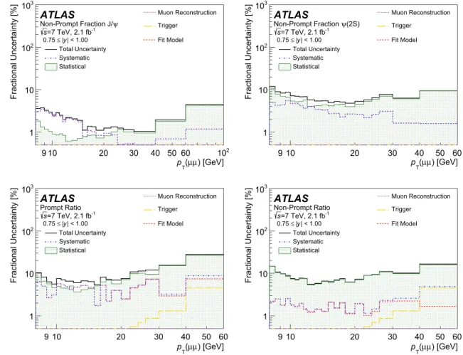 Fig. 6 Breakdown of the contributions to the fractional uncertainty on the non-prompt fractions for J /ψ (top left) and ψ(2S) (top right), and the