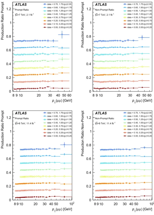 Fig. 10 The ratio of ψ(2S) to J /ψ production times dimuon