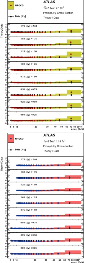Fig. 11 The ratios of the NRQCD theoretical predictions to data are