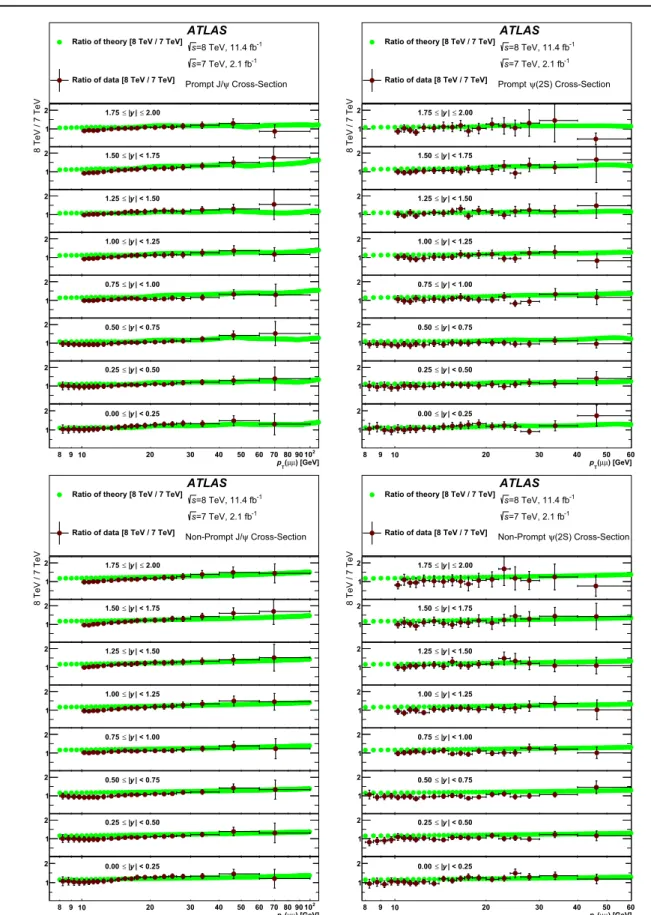 Fig. 13 The ratio of the 8 and 7 TeV differential cross-sections are
