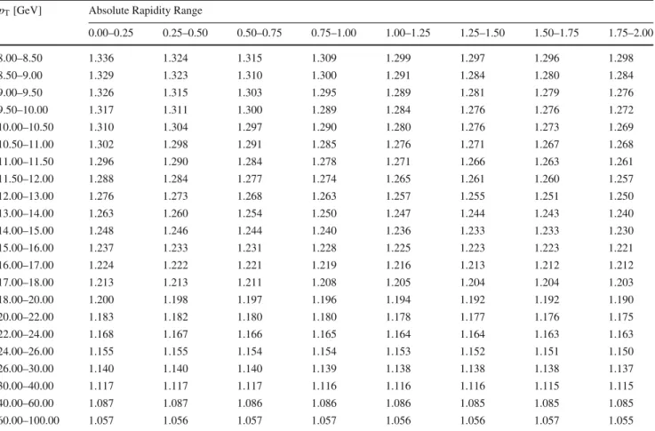 Table 5 Mean weight correction factor for J /ψ under the “transverse zero” spin-alignment hypothesis for 7 TeV p T [GeV] Absolute Rapidity Range