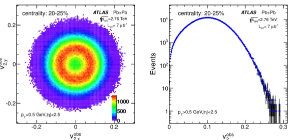 Figure 2. The distribution of EbyE per-particle flow vector ⇀ v obs