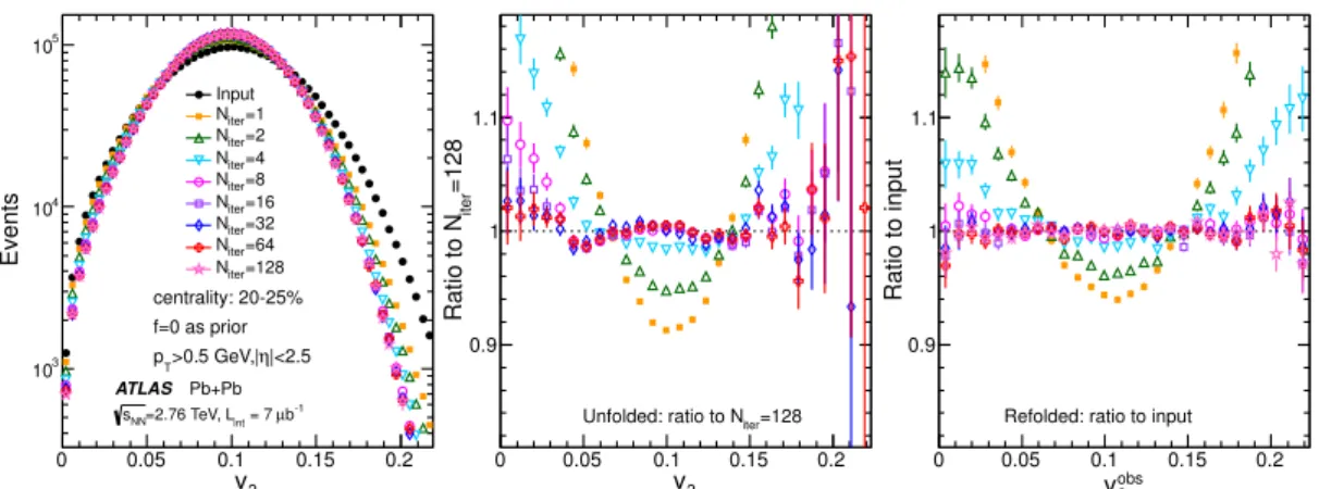Figure 4 . The performance of the unfolding of v 2 for the 20–25% centrality interval (left panel)