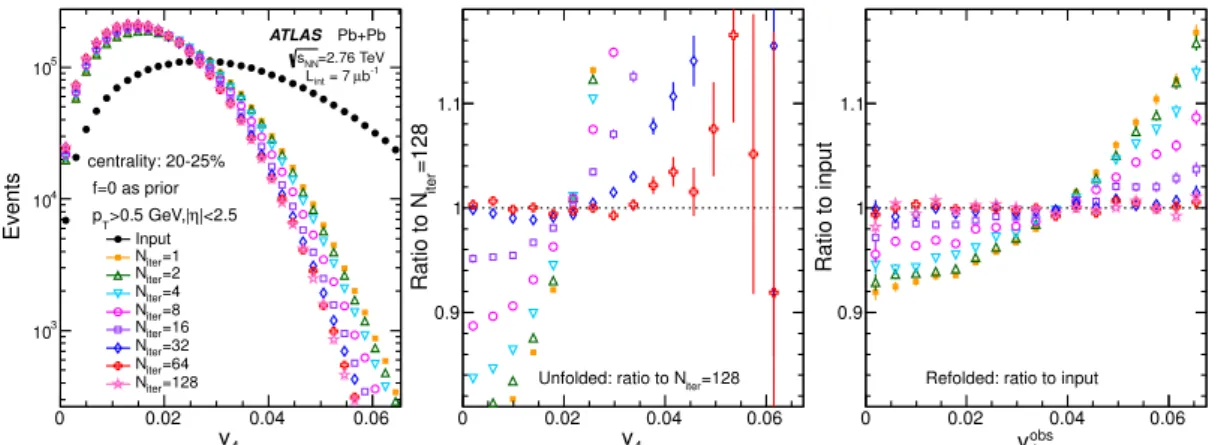 Figure 6 . The performance of the unfolding of v 4 for the 20–25% centrality interval (left panel)
