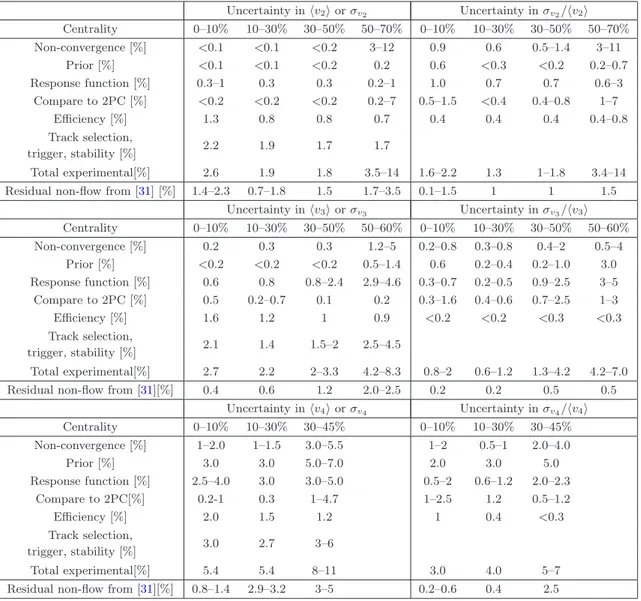 Table 2 . Summary of systematic uncertainties as percentages of hv n i, σ v n and σ v n /hv n i (n = 2–4)