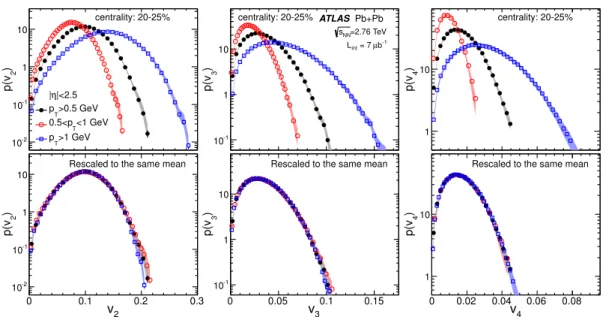 Figure 11. Top panels: the unfolded distributions for v n in the 20–25% centrality interval for