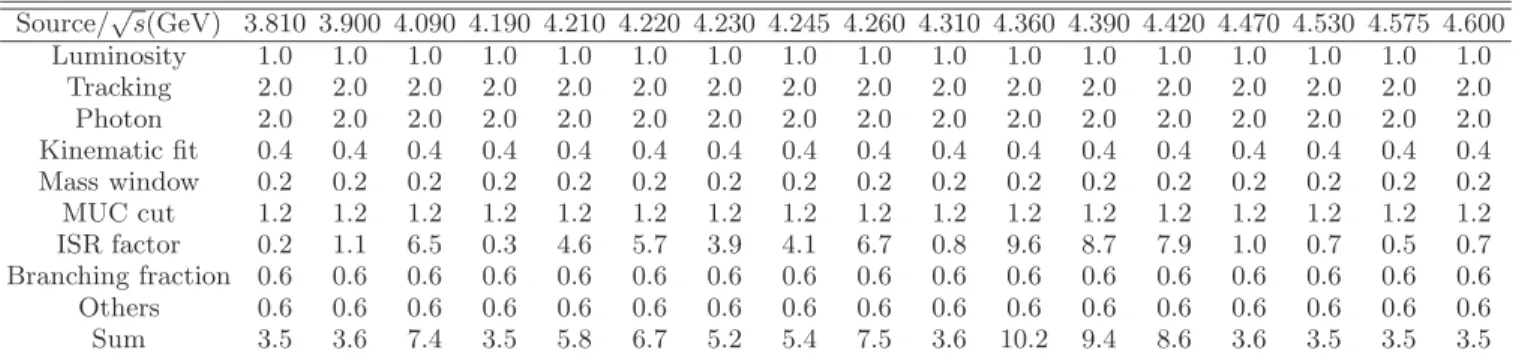 FIG. 4. A comparison of the measured Born cross section of e + e − → ηJ/ψ to (a) that of a previous measurement [ 25 , 26 ], (b) that of e + e − → π + π − J/ψ from Belle [ 4 ]