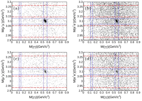 FIG. 1. Scatter plots of M (ℓ + ℓ − ) versus M (γγ) for data at √ s = 4.230 (top panels (a, b)) and 4.260 GeV (bottom panels (c, d))