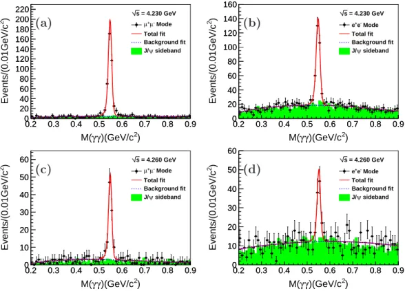FIG. 2. Invariant mass distributions of two photons for data at √ s = 4.230 (top panels (a, b)) and 4.260 GeV (bottom panels (c, d))