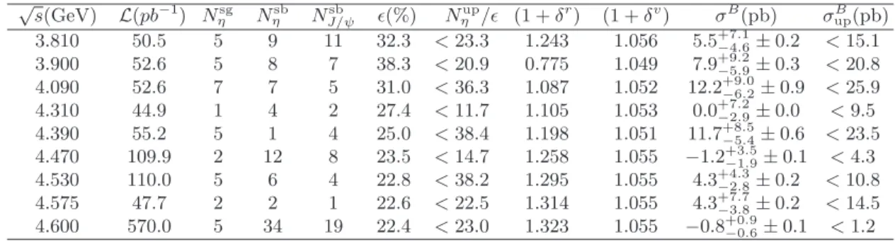 TABLE II. Upper limits of e + e − → ηJ/ψ using the µ + µ − mode. The table shows the CM energy √ s, integrated luminosity L int, number of observed η events N sg