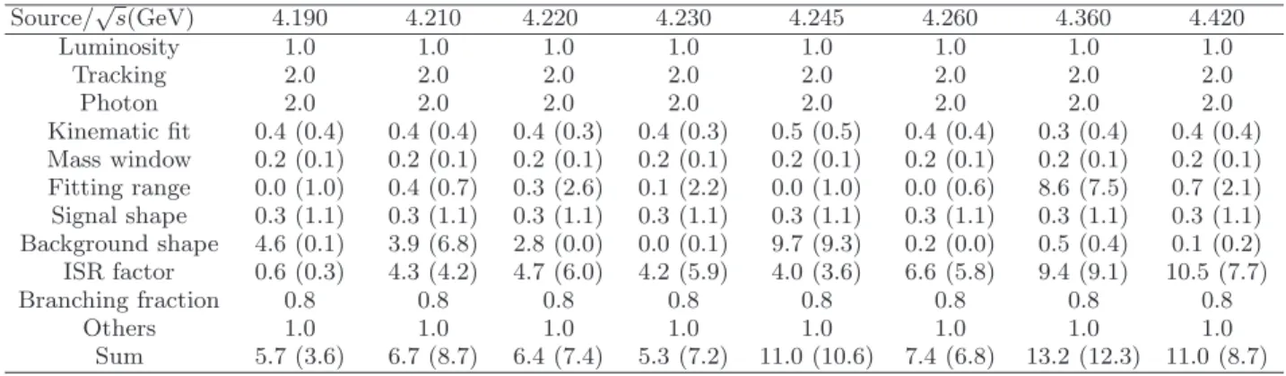TABLE IV. Summary of systematic uncertainties (%) in the cross section of e + e − → ηJ/ψ for energies with significant signal in the µ + µ − (e + e − ) mode