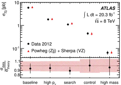 Figure 4. Fiducial cross-section measurements for inclusive Zjj production in the Z → ` + ` −