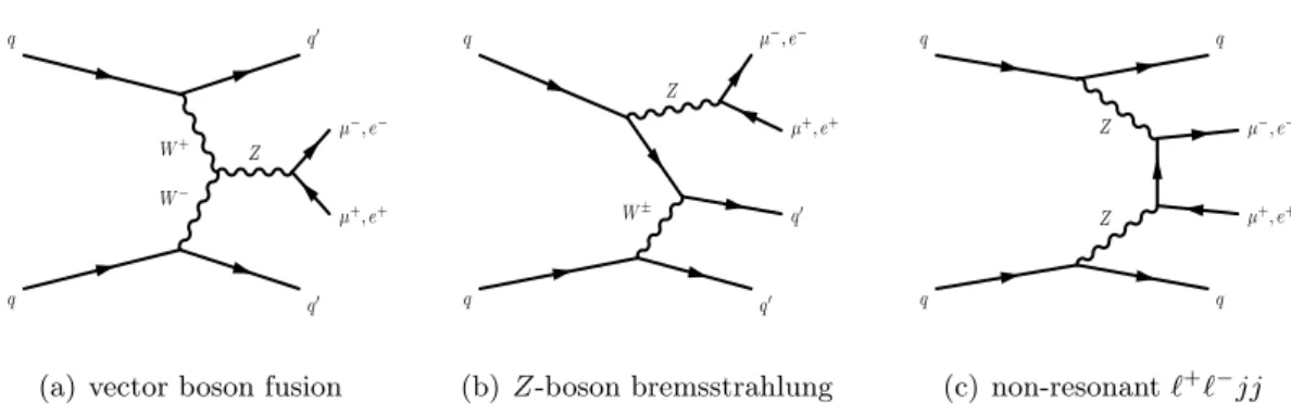 Figure 2. Examples of leading-order Feynman diagrams for (a) strong Zjj production and (b) diboson-initiated Zjj production.