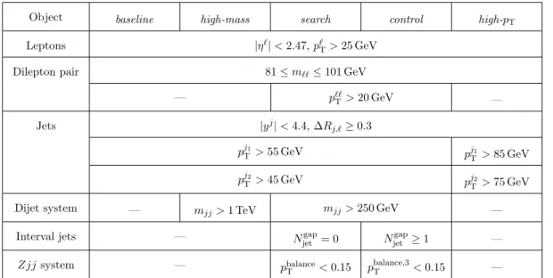 Table 1. Summary of the selection criteria that define the fiducial regions. ‘Interval jets’ refer to the selection criteria applied to the jets that lie in the rapidity interval bounded by the dijet system.