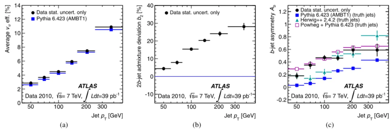 Fig. 9 Data fit results for the (a) average fake vertex probability in