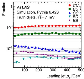 Fig. 2 P YTHIA 6.423 predictions for different bottom and charm dijet fractions as a function of leading jet p T , obtained for truth-particle jet pairs, where the jets are back-to-back and have p T &gt; 20 GeV in the