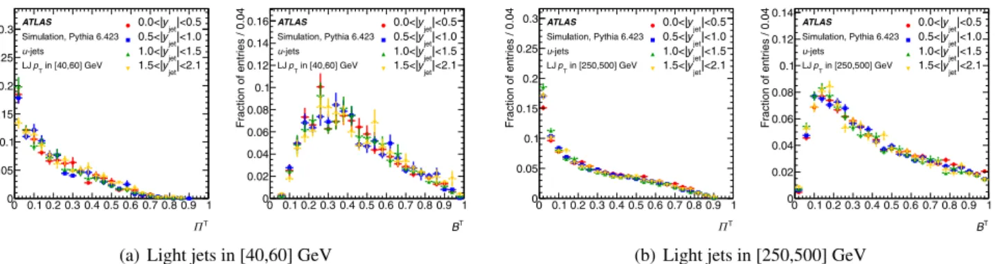 Fig. 6 The Π  and B  distributions of light jets in the (a) [40, 60] GeV and (b) [250, 500] GeV leading jet (LJ) p T analysis bins obtained with fully simulated P YTHIA 6.423 dijet events