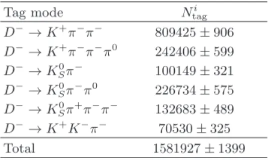 TABLE I. Tag yields of the D − six hadronic modes and their statistical uncertainties