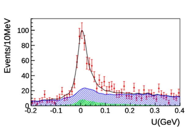 TABLE II. Tag efficiencies (ǫtag) and signal efficiencies in- in-cluding a tag (ǫtag,sl) in percent, as determined by the MC simulation, and their statistical uncertainties.