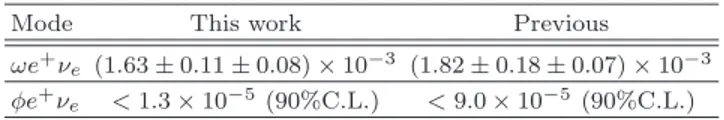 TABLE III. Measured branching fractions in this paper and a comparison to the previous measurements [ 4 , 5 ]