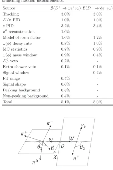 TABLE V. Summary of the absolute systematic uncertainties in the form factor measurement of the decay D +