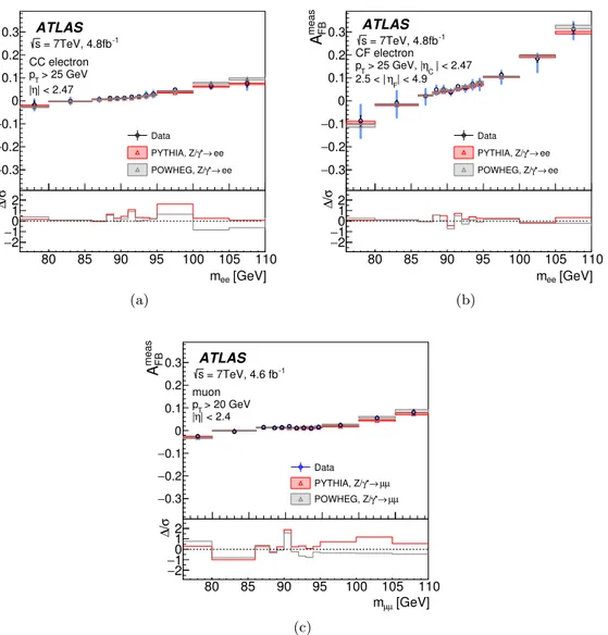 Figure 4. Detector-level forward-backward asymmetry (A meas FB ) values as a function of the dilepton invariant mass for the (a) CC electron, (b) CF electron and (c) muon channels in a narrow region around the Z pole, after background subtraction