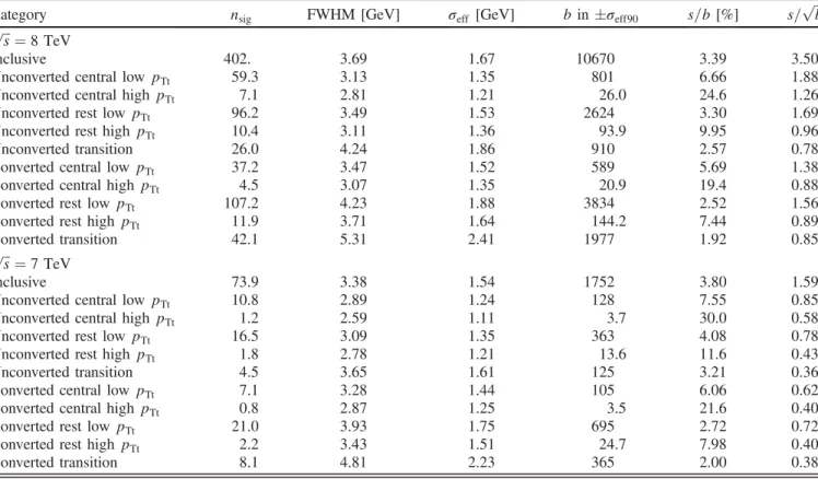 Table I summarizes the expected signal rate, mass resolution and background in the ten categories for the 7 TeV and 8 TeV data samples