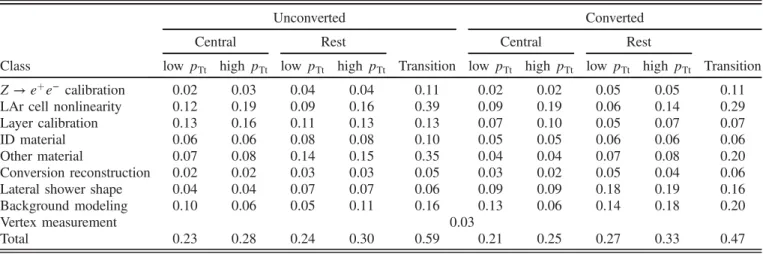 Table II gives a summary of the systematic uncertainties on the mass measurement for the different categories